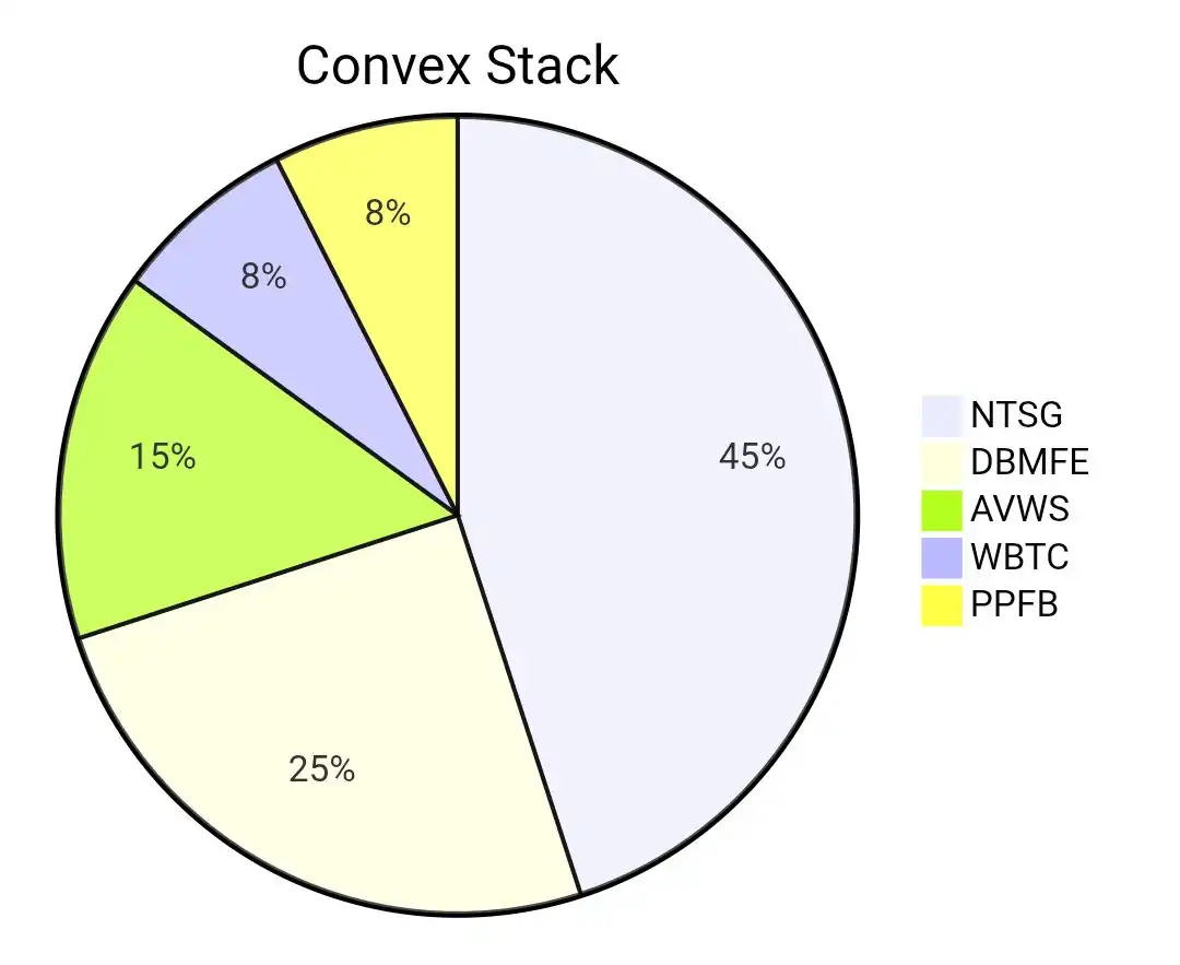 Diagramma a torta del portfolio Convex Stack