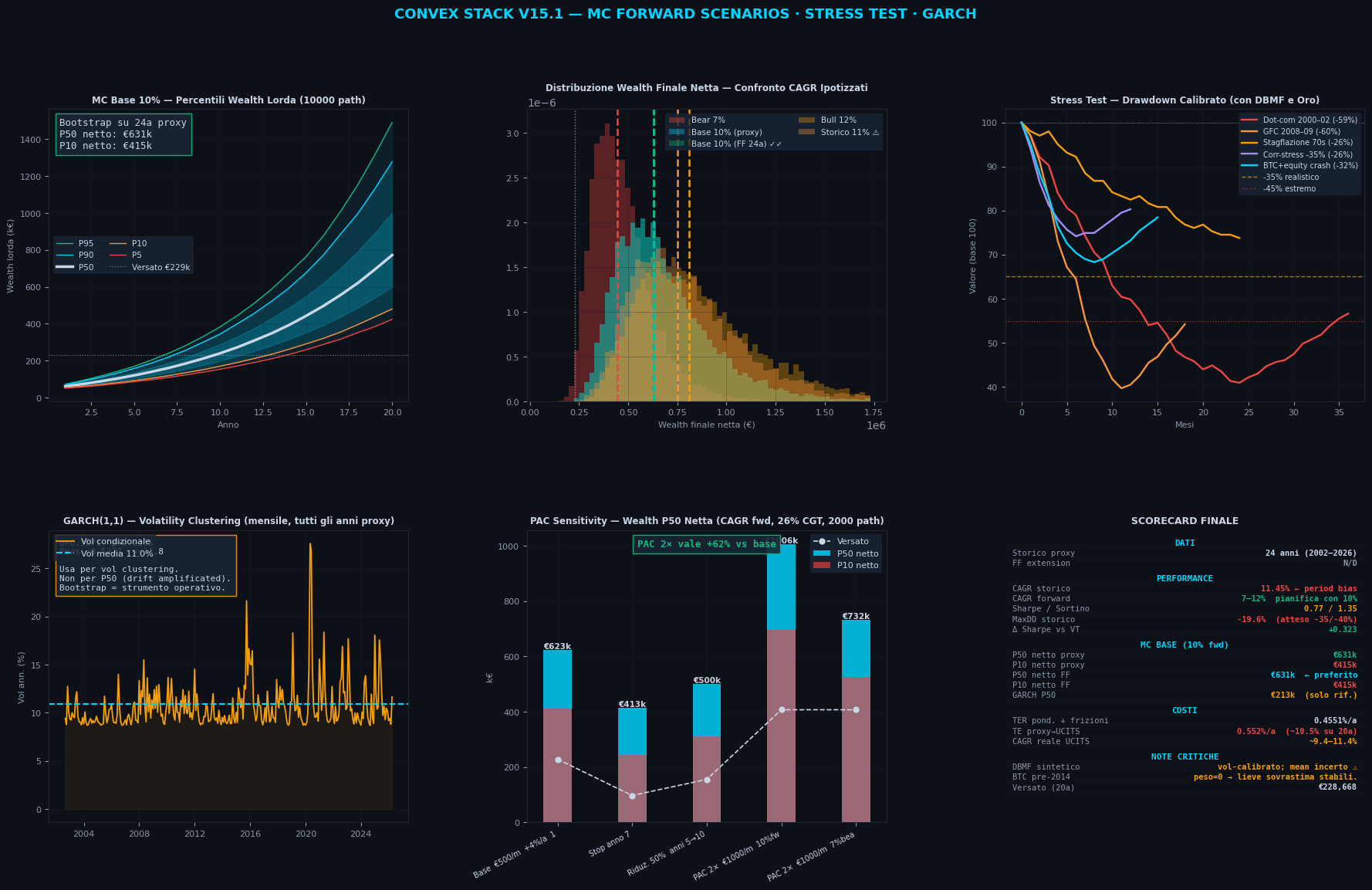 MC Forward Scenarios della strategia Convex Stack + Stress Test + GARCH