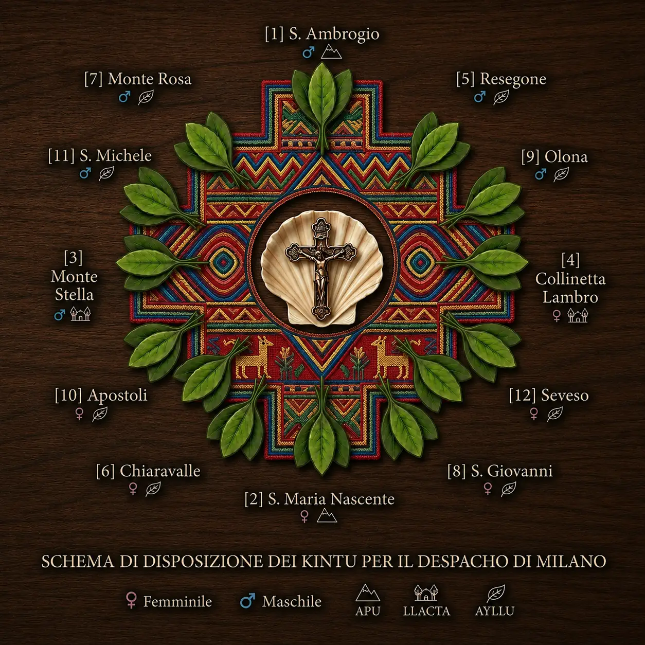 Infografica che rappresenta la disposizione dei Kintu nel Despacho